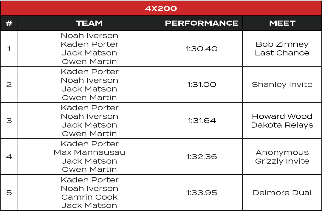 4x200,#,TEAM,PERFORMANCE,MEET,1,Noah Iverson Kaden Porter Jack Matson Owen Martin,1:30.40,Bob Zimney Last Chance,2,Ka...