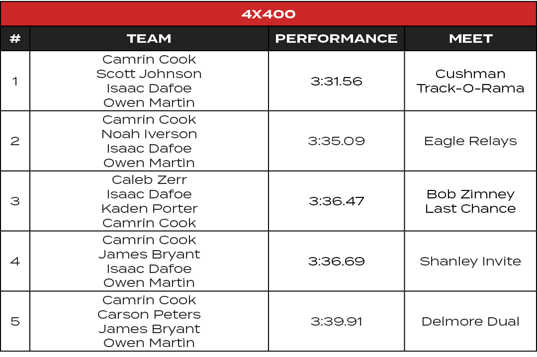 4x400,#,TEAM,PERFORMANCE,MEET,1,Camrin Cook Scott Johnson Isaac Dafoe Owen Martin,3:31.56,Cushman Track O Rama,2,Camr...