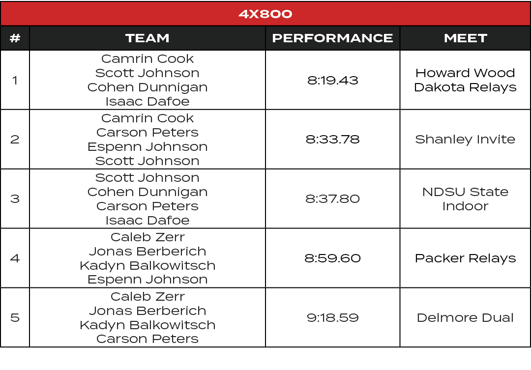 4x800,#,TEAM,PERFORMANCE,MEET,1,Camrin Cook Scott Johnson Cohen Dunnigan Isaac Dafoe,8:19.43,Howard Wood Dakota Relay...