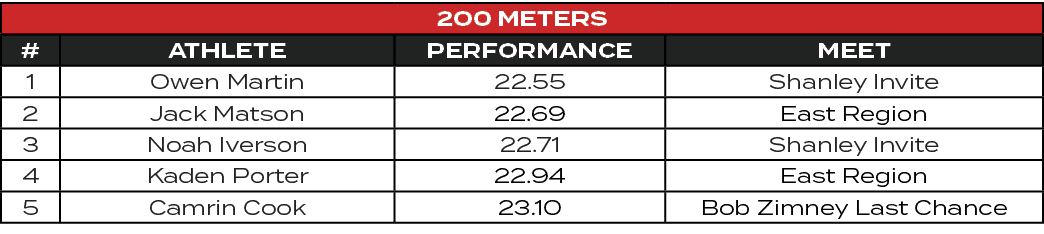 200 Meters,#,ATHLETE,PERFORMANCE,MEET,1,Owen Martin,22.55,Shanley Invite,2,Jack Matson,22.69,East Region,3,Noah Ivers...