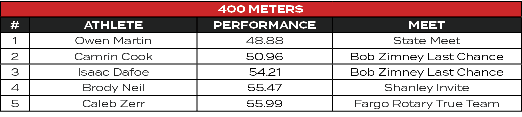 400 Meters,#,ATHLETE,PERFORMANCE,MEET,1,Owen Martin,48.88,State Meet,2,Camrin Cook,50.96,Bob Zimney Last Chance,3,Isa...