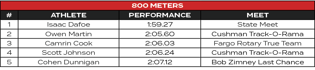 800 Meters,#,ATHLETE,PERFORMANCE,MEET,1,Isaac Dafoe,1:59.27,State Meet,2,Owen Martin,2:05.60,Cushman Track O Rama,3,C...