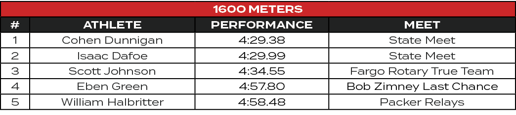 1600 Meters,#,ATHLETE,PERFORMANCE,MEET,1,Cohen Dunnigan,4:29.38,State Meet,2,Isaac Dafoe,4:29.99,State Meet,3,Scott J...