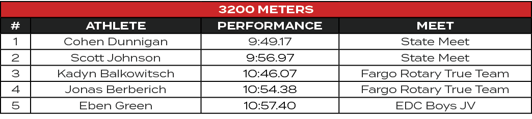 3200 Meters,#,ATHLETE,PERFORMANCE,MEET,1,Cohen Dunnigan,9:49.17,State Meet,2,Scott Johnson,9:56.97,State Meet,3,Kadyn...