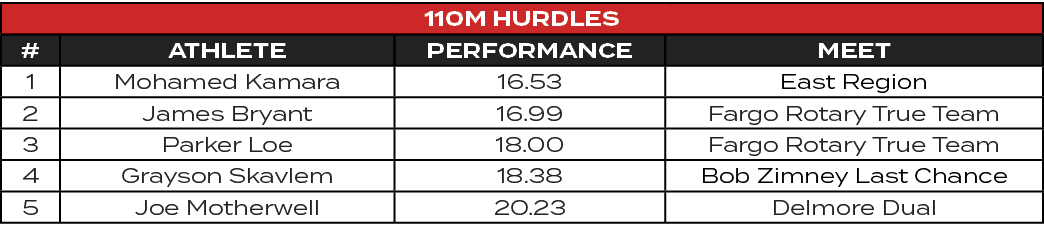 110m Hurdles,#,ATHLETE,PERFORMANCE,MEET,1,Mohamed Kamara,16.53,East Region,2,James Bryant,16.99,Fargo Rotary True Tea...