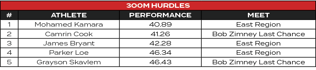 300m Hurdles,#,ATHLETE,PERFORMANCE,MEET,1,Mohamed Kamara,40.89,East Region,2,Camrin Cook,41.26,Bob Zimney Last Chance...
