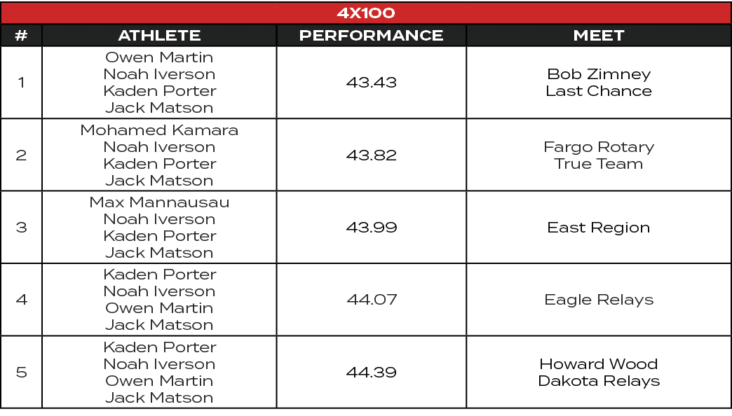 4x100,#,ATHLETE,PERFORMANCE,MEET,1,Owen Martin Noah Iverson Kaden Porter Jack Matson,43.43,Bob Zimney Last Chance,2,M...