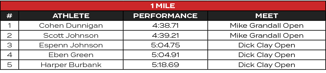 1 Mile,#,ATHLETE,PERFORMANCE,MEET,1,Cohen Dunnigan,4:38.71,Mike Grandall Open,2,Scott Johnson,4:39.21,Mike Grandall O...
