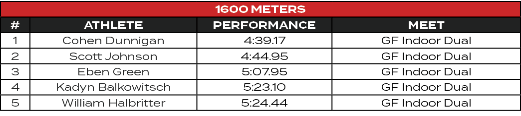 1600 Meters,#,ATHLETE,PERFORMANCE,MEET,1,Cohen Dunnigan,4:39.17,GF Indoor Dual,2,Scott Johnson,4:44.95,GF Indoor Dual...