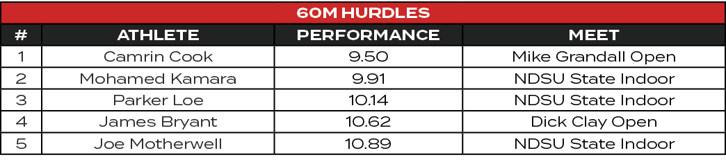 60m Hurdles ,#,ATHLETE,PERFORMANCE,MEET,1,Camrin Cook,9.50,Mike Grandall Open,2,Mohamed Kamara,9.91,NDSU State Indoor...