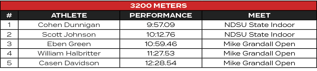 3200 Meters,#,ATHLETE,PERFORMANCE,MEET,1,Cohen Dunnigan,9:57.09,NDSU State Indoor,2,Scott Johnson,10:12.76,NDSU State...