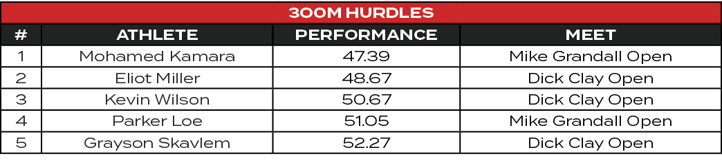 300m Hurdles,#,ATHLETE,PERFORMANCE,MEET,1,Mohamed Kamara,47.39,Mike Grandall Open,2,Eliot Miller,48.67,Dick Clay Open...