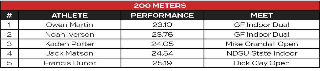 200 Meters,#,ATHLETE,PERFORMANCE,MEET,1,Owen Martin,23.10,GF Indoor Dual,2,Noah Iverson,23.76,GF Indoor Dual,3,Kaden ...