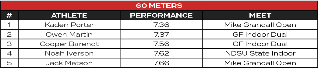 60 METERs,#,ATHLETE,PERFORMANCE,MEET,1,Kaden Porter,7.36,Mike Grandall Open,2,Owen Martin,7.37,GF Indoor Dual,3,Coope...