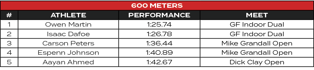 600 Meters,#,ATHLETE,PERFORMANCE,MEET,1,Owen Martin,1:25.74,GF Indoor Dual,2,Isaac Dafoe,1:26.78,GF Indoor Dual,3,Car...