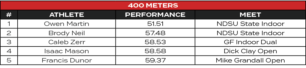 400 Meters,#,ATHLETE,PERFORMANCE,MEET,1,Owen Martin,51.51,NDSU State Indoor,2,Brody Neil,57.48,NDSU State Indoor,3,Ca...