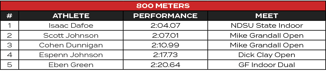 800 Meters,#,ATHLETE,PERFORMANCE,MEET,1,Isaac Dafoe,2:04.07,NDSU State Indoor,2,Scott Johnson,2:07.01,Mike Grandall O...
