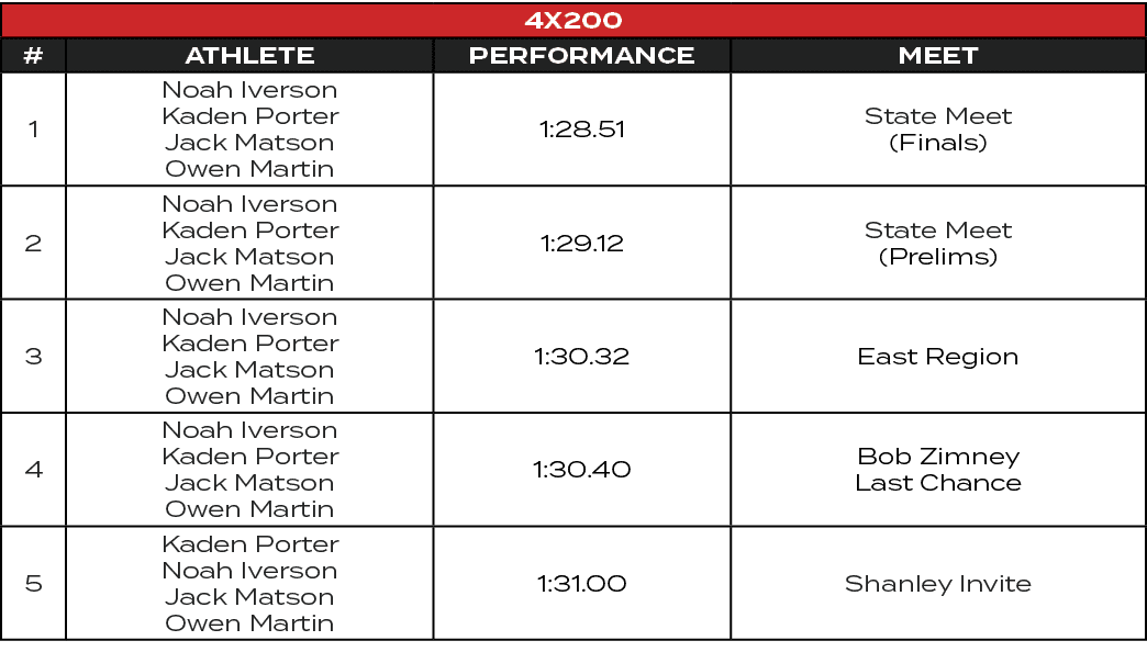 4x200,#,ATHLETE,PERFORMANCE,MEET,1,Noah Iverson Kaden Porter Jack Matson Owen Martin,1:28.51,State Meet (Finals),2,No...
