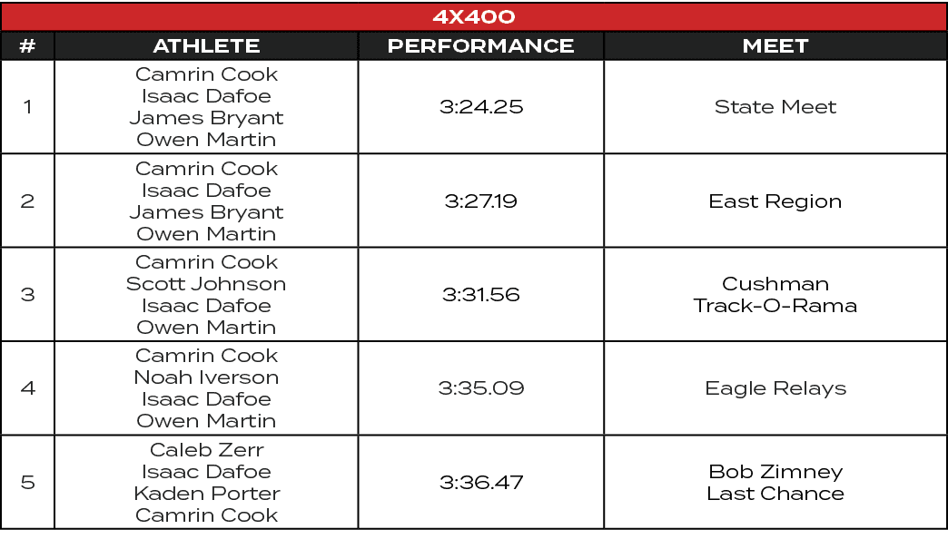 4x400,#,ATHLETE,PERFORMANCE,MEET,1,Camrin Cook Isaac Dafoe James Bryant Owen Martin,3:24.25,State Meet,2,Camrin Cook ...