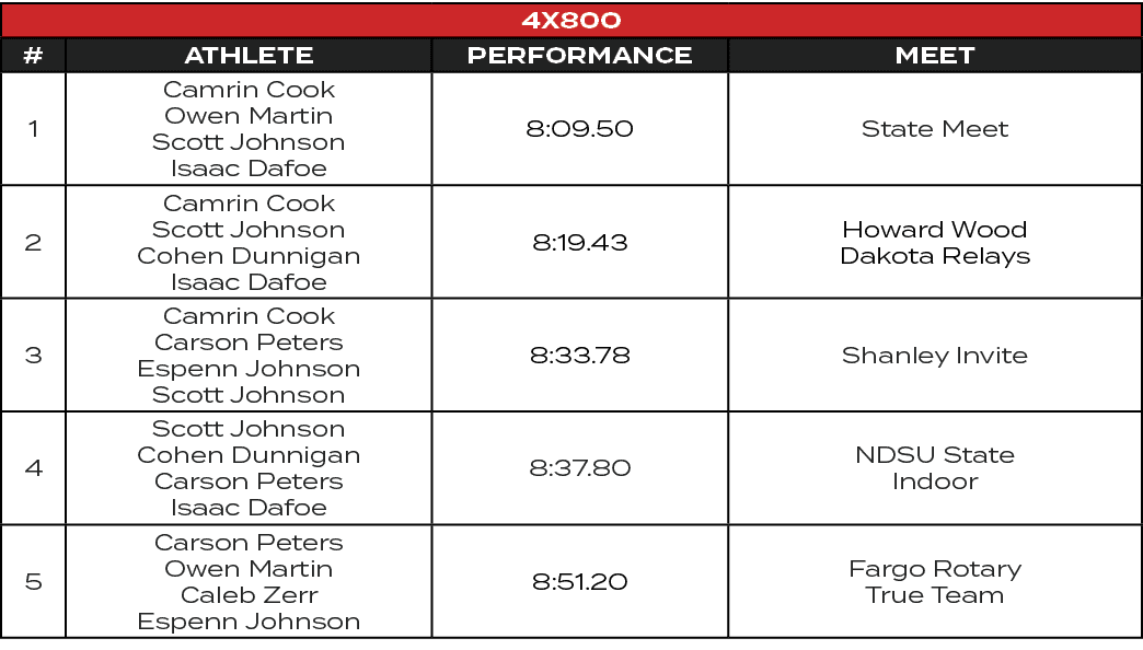 4x800,#,ATHLETE,PERFORMANCE,MEET,1,Camrin Cook Owen Martin Scott Johnson Isaac Dafoe,8:09.50,State Meet,2,Camrin Cook...