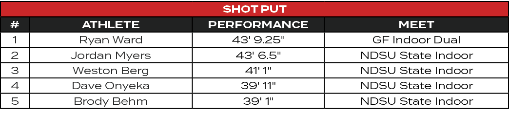 Shot Put,#,ATHLETE,PERFORMANCE,MEET,1,Ryan Ward,43' 9.25\“,GF Indoor Dual,2,Jordan Myers,43' 6.5\",NDSU State Indoor,...