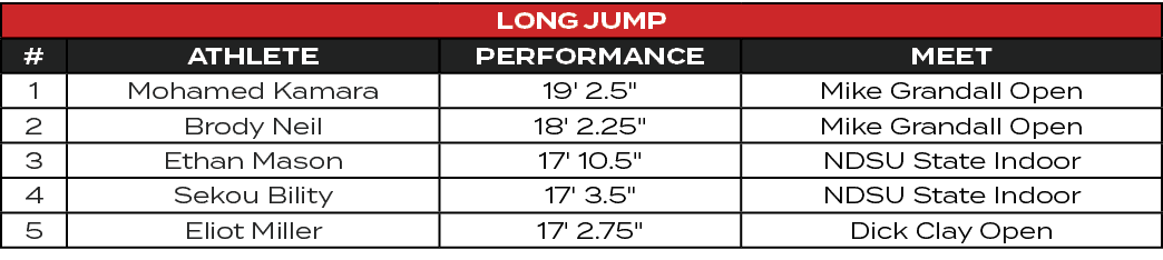 Long Jump,#,ATHLETE,PERFORMANCE,MEET,1,Mohamed Kamara,19' 2.5\“,Mike Grandall Open,2,Brody Neil,18' 2.25\",Mike Grand...