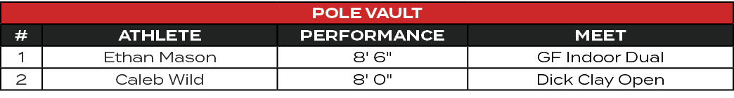 Pole Vault,#,ATHLETE,PERFORMANCE,MEET,1,Ethan Mason,8' 6\“,GF Indoor Dual,2,Caleb Wild,8' 0\",Dick Clay Open