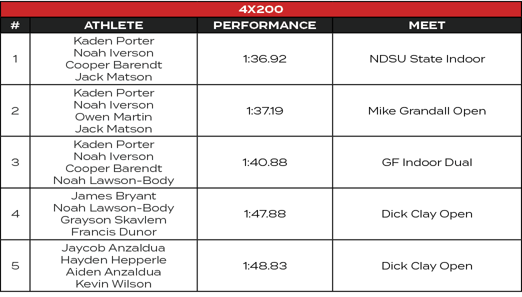4x200,#,ATHLETE,PERFORMANCE,MEET,1,Kaden Porter Noah Iverson Cooper Barendt Jack Matson,1:36.92,NDSU State Indoor,2,K...