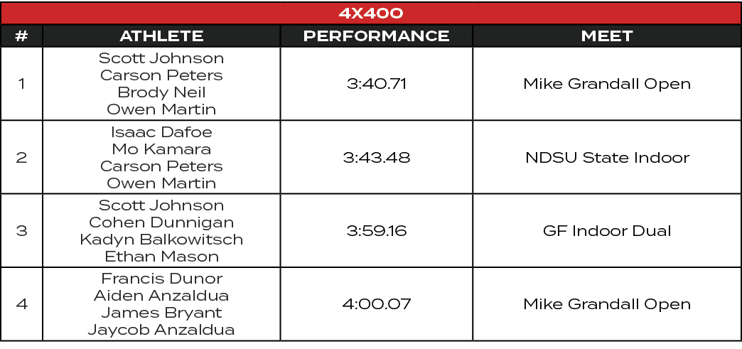 4x400,#,ATHLETE,PERFORMANCE,MEET,1,Scott Johnson Carson Peters Brody Neil Owen Martin,3:40.71,Mike Grandall Open,2,Is...
