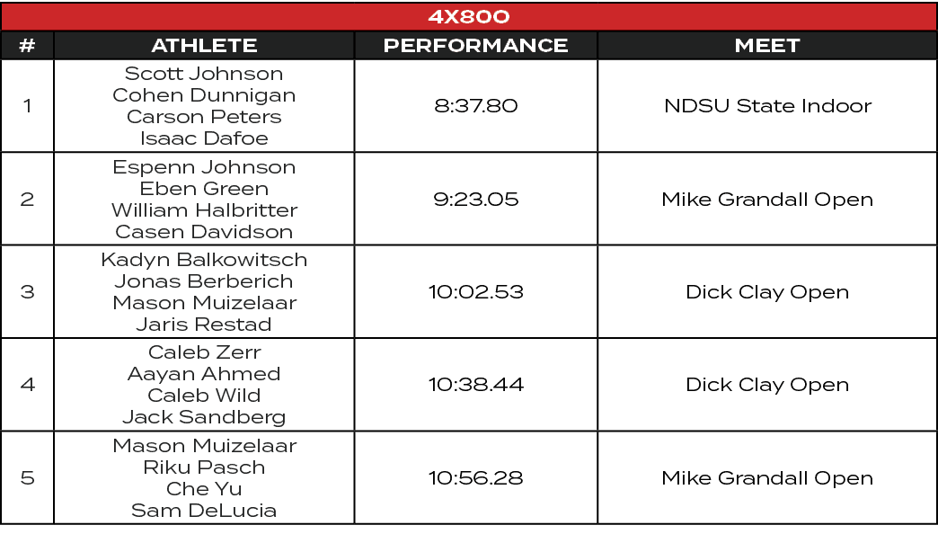 4x800,#,ATHLETE,PERFORMANCE,MEET,1,Scott Johnson Cohen Dunnigan Carson Peters Isaac Dafoe,8:37.80,NDSU State Indoor,2...