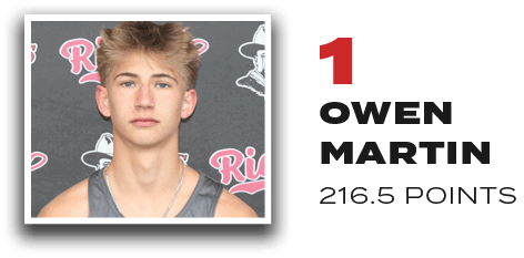 1 Owen MartiN 216.5 Point