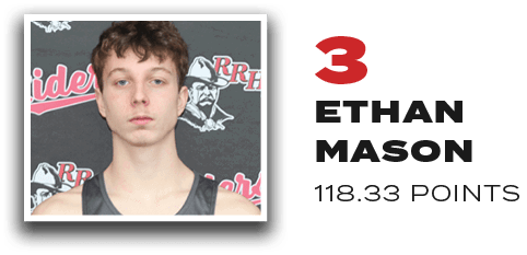 3 Ethan Mason 118.33 Point
