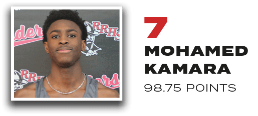 7 Mohamed Kamara 98.75 Point
