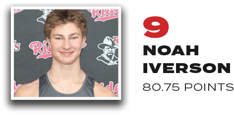 9 Noah Iverson 80.75 Point