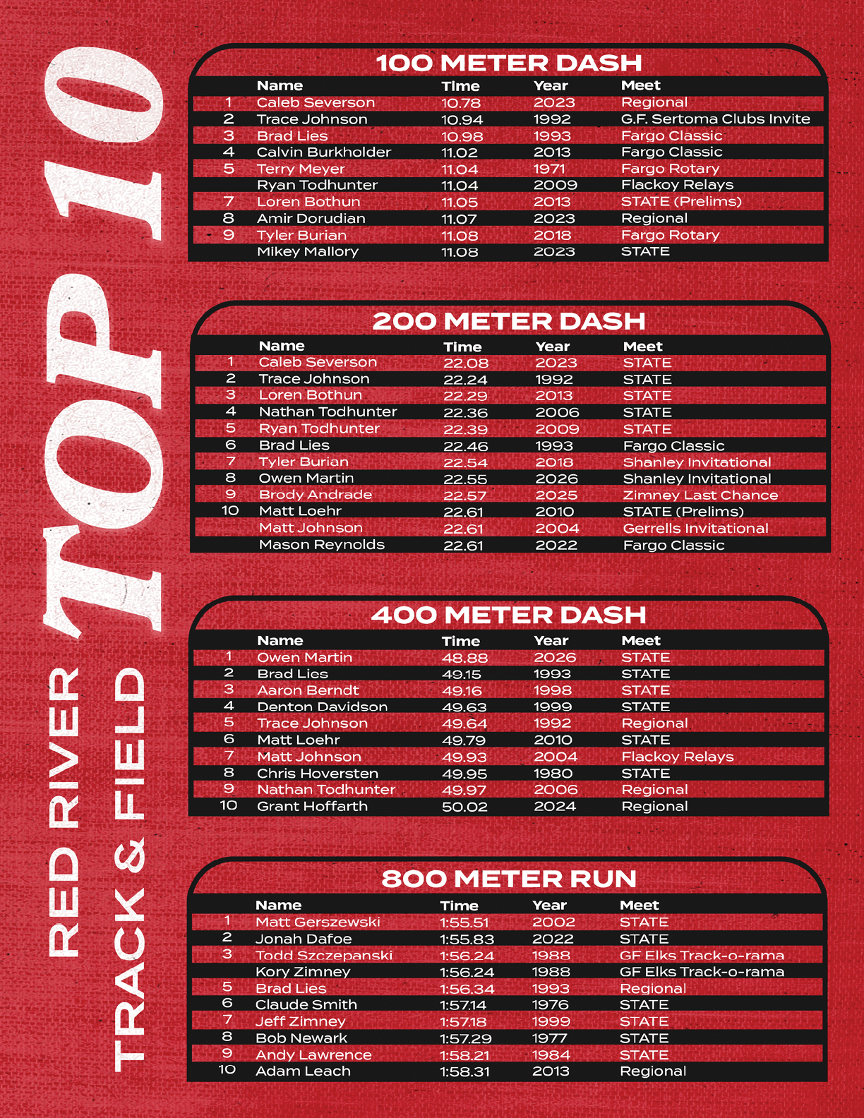 A scoreboard displays top times and names for the Red River Track & Field events including 100 meter dash, 200 meter dash, 400 meter dash, and 800 meter run with event years and meet locations. Description generated by AI