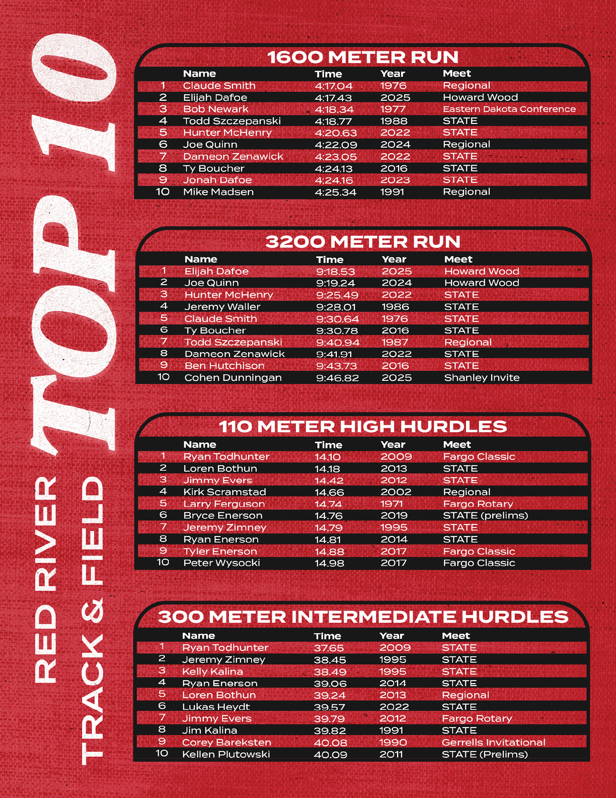 A leaderboard displays top performers and their times for Red River Track & Field events including the 1600 meter run, 3200 meter run, 110 meter high hurdles, and 300 meter intermediate hurdles with names, times, years, and meet locations listed. Description generated by AI