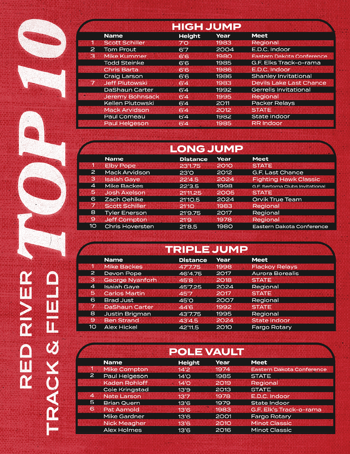 A red and black infographic displays top 10 records for Red River Track & Field in high jump, long jump, triple jump, and pole vault events with names, heights or distances, years, and meet locations. Description generated by AI