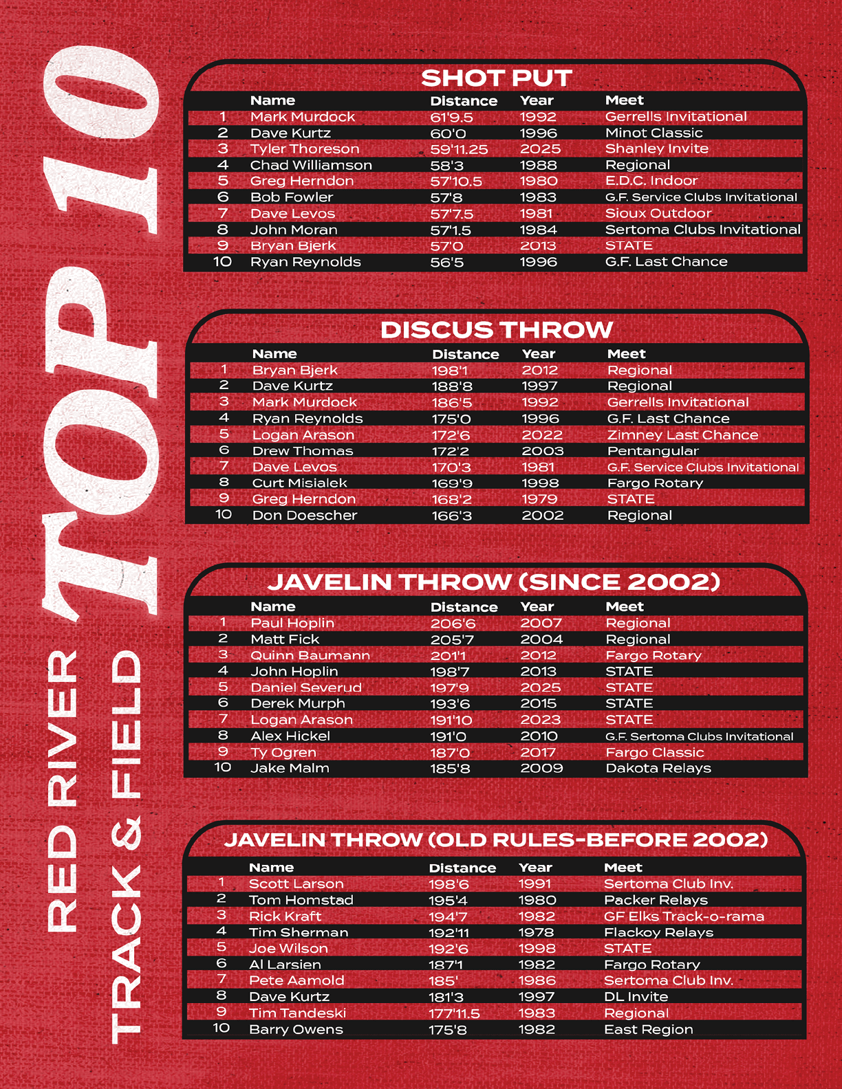 A red and black graphic listing top performances in shot put, discus throw, and javelin throw events at Red River Track & Field with names, distances, years, and meet locations. Description generated by AI