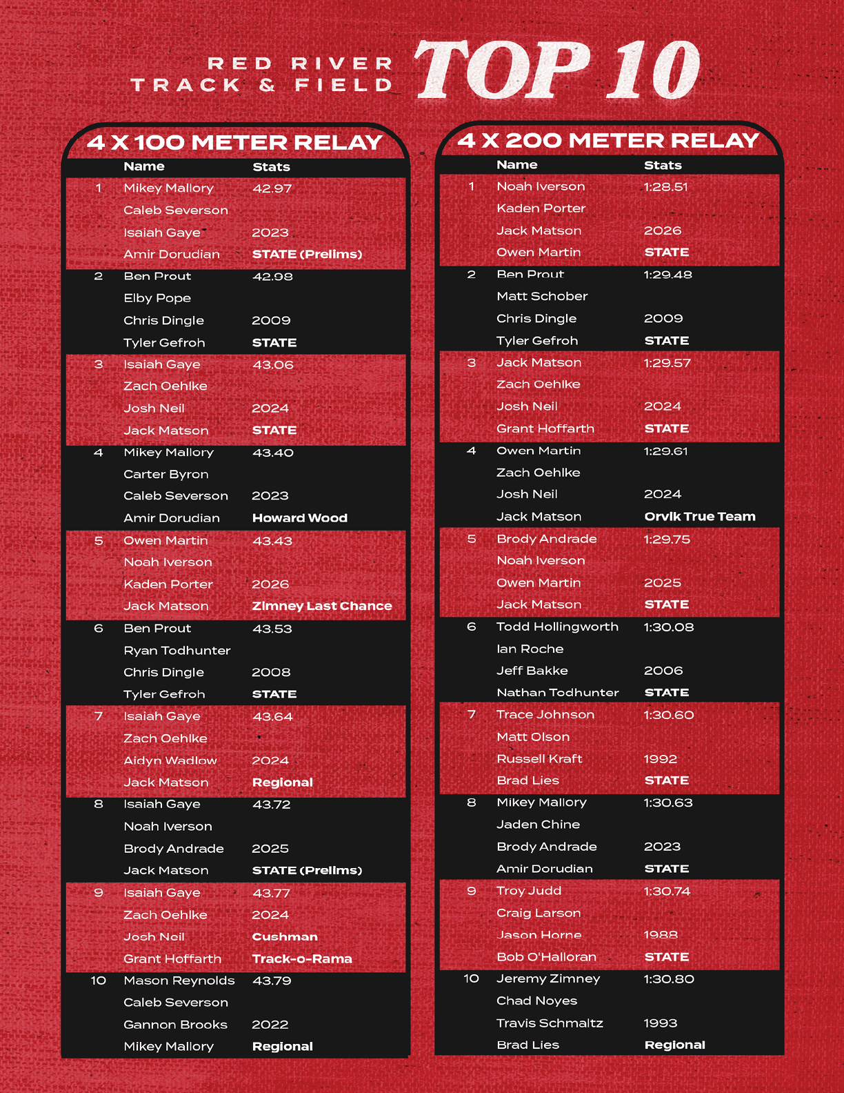 A red and black infographic displays the top 10 rankings and stats for the Red River Track & Field 4x100 meter and 4x200 meter relay teams with names, times, and state or regional designations. Description generated by AI