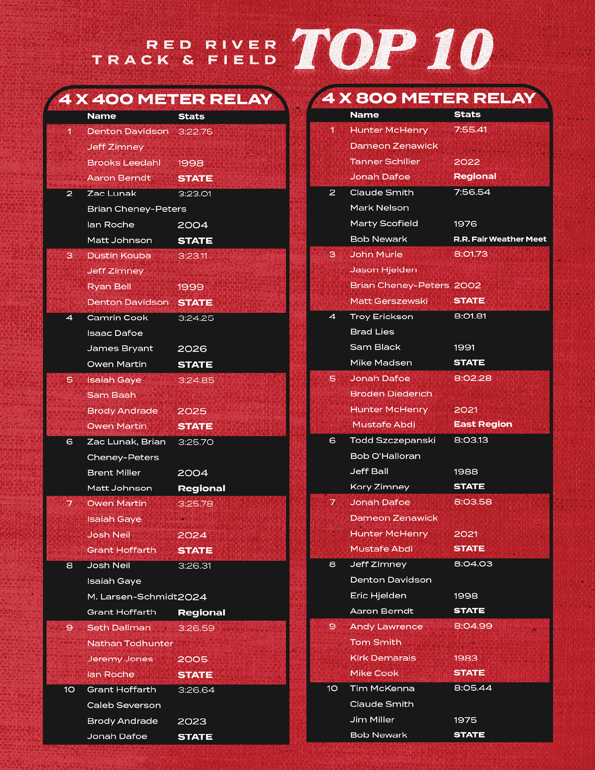 A red and black graphic displays the top 10 rankings for Red River Track & Field 4x400 meter and 4x800 meter relay teams with names, stats, and regional or state designations. Description generated by AI