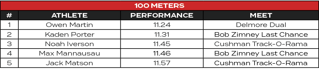 100 Meters,#,ATHLETE,PERFORMANCE,MEET,1,Owen Martin,11.24,Delmore Dual,2,Kaden Porter,11.31,Bob Zimney Last Chance,3,...