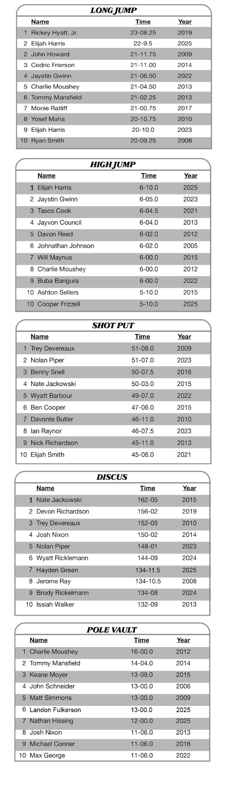 A long list of numbers and words. Description generated by AI