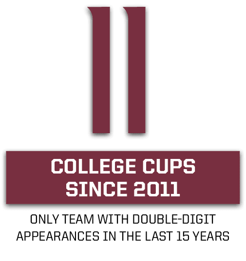ONLY TEAM WITH DOUBLE DIGIT APPEARANCES IN THE LAST 15 YEARS,COLLEGE CUPS SINCE 2011,1