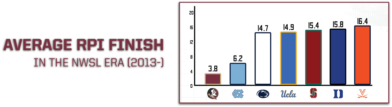 AVERAGE RPI FINISH IN THE NWSL ERA (2013 