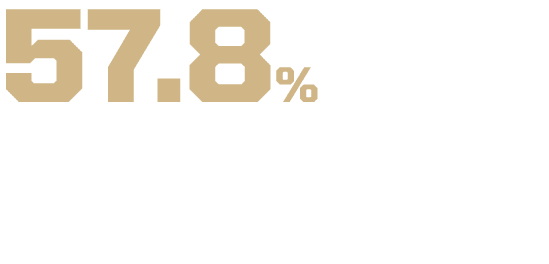 57.8%