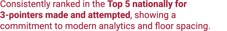 Consistently ranked in the Top 5 nationally for 3 pointers made and attempted, showing a commitment to modern analyti...