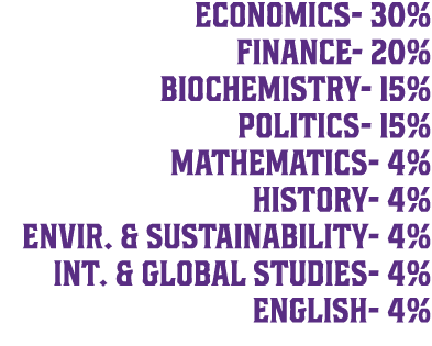 ECONOMICS 30% FINANCE 20% BIOCHEMISTRY 15% POLITICS 15% MATHEMATICS 4% HISTORY 4% ENVIR. & SUSTAINABILITY 4% INT. & G...