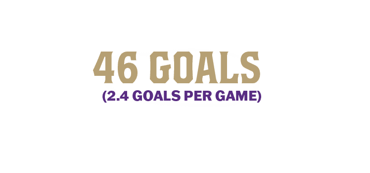 (2.4 GOALS PER GAME),46 GOAL